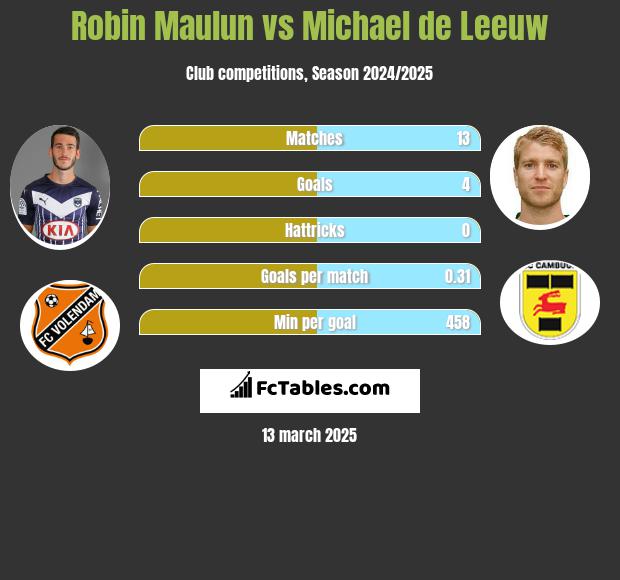 Robin Maulun vs Michael de Leeuw h2h player stats