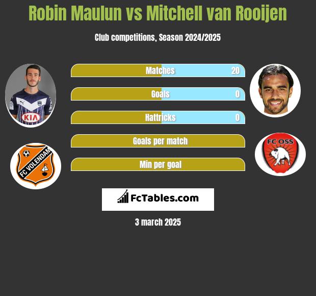 Robin Maulun vs Mitchell van Rooijen h2h player stats