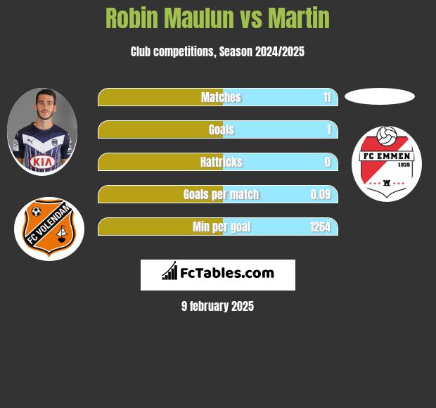 Robin Maulun vs Martin h2h player stats