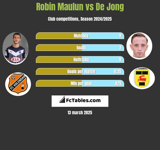 Robin Maulun vs De Jong h2h player stats