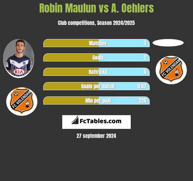 Robin Maulun vs A. Oehlers h2h player stats