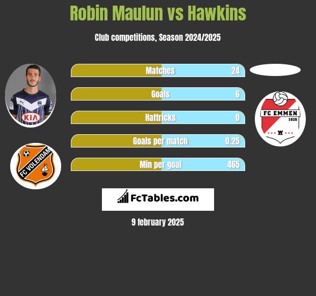 Robin Maulun vs Hawkins h2h player stats