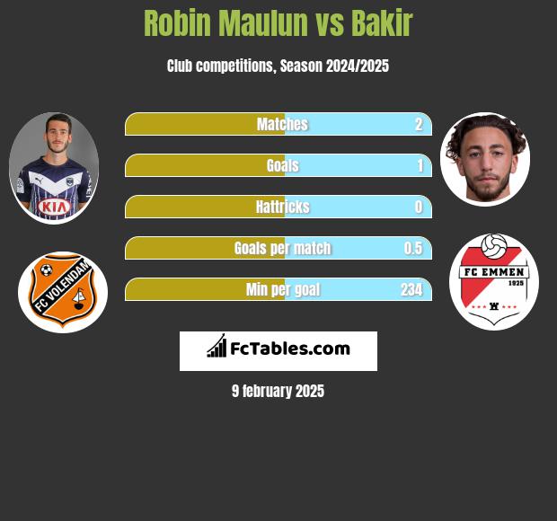 Robin Maulun vs Bakir h2h player stats