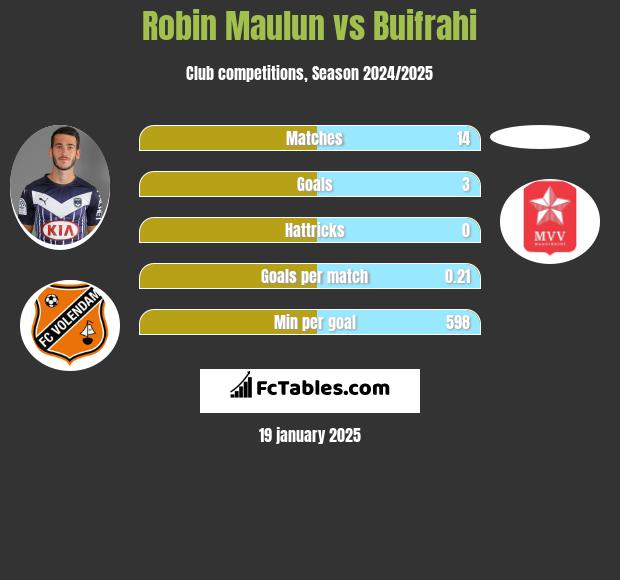 Robin Maulun vs Buifrahi h2h player stats