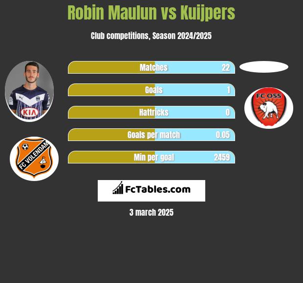 Robin Maulun vs Kuijpers h2h player stats