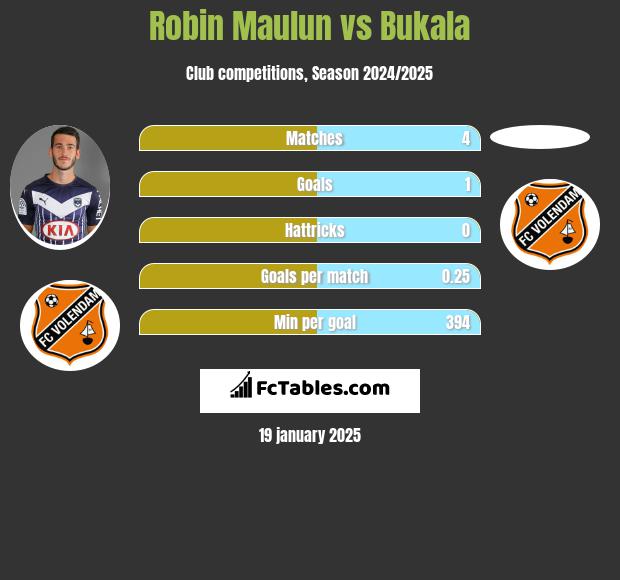 Robin Maulun vs Bukala h2h player stats