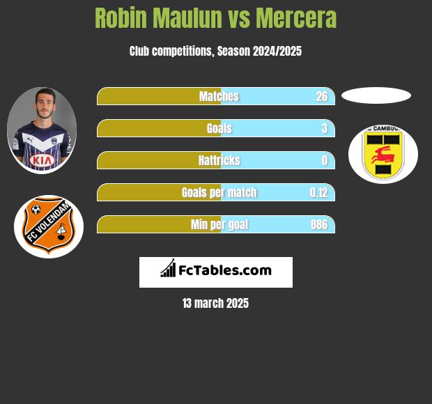 Robin Maulun vs Mercera h2h player stats