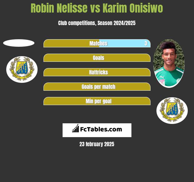 Robin Nelisse vs Karim Onisiwo h2h player stats