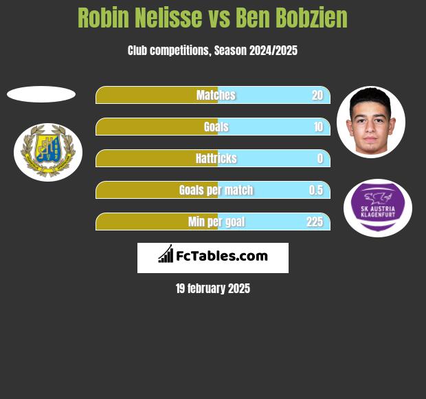 Robin Nelisse vs Ben Bobzien h2h player stats