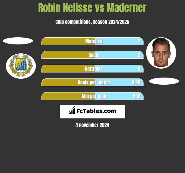 Robin Nelisse vs Maderner h2h player stats