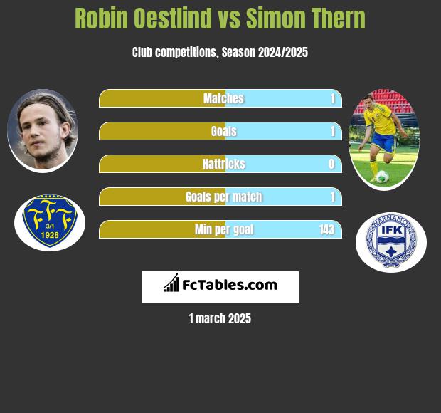 Robin Oestlind vs Simon Thern h2h player stats