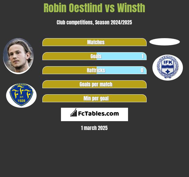 Robin Oestlind vs Winsth h2h player stats