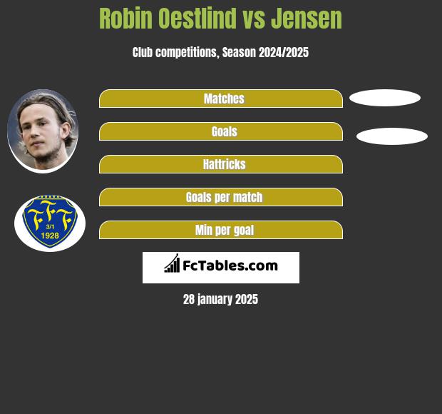 Robin Oestlind vs Jensen h2h player stats