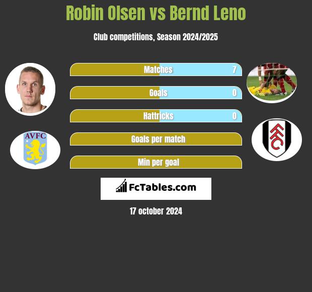 Robin Olsen vs Bernd Leno h2h player stats