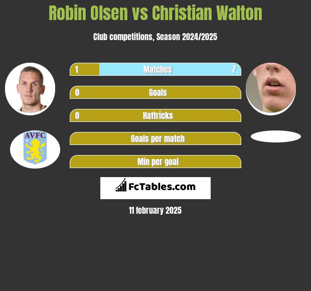 Robin Olsen vs Christian Walton h2h player stats