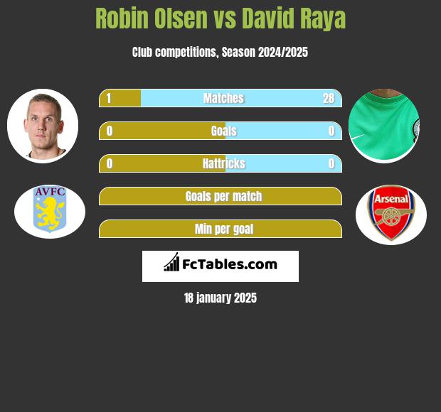 Robin Olsen vs David Raya h2h player stats