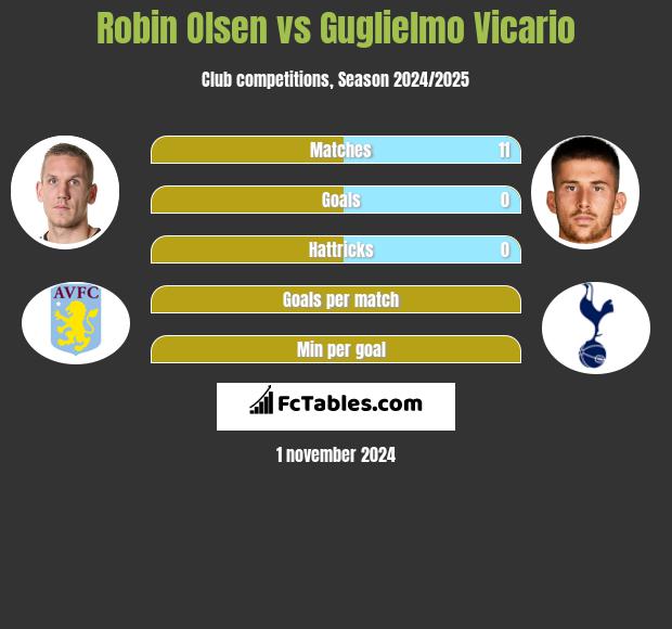 Robin Olsen vs Guglielmo Vicario h2h player stats