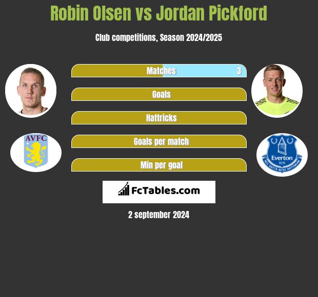 Robin Olsen vs Jordan Pickford h2h player stats