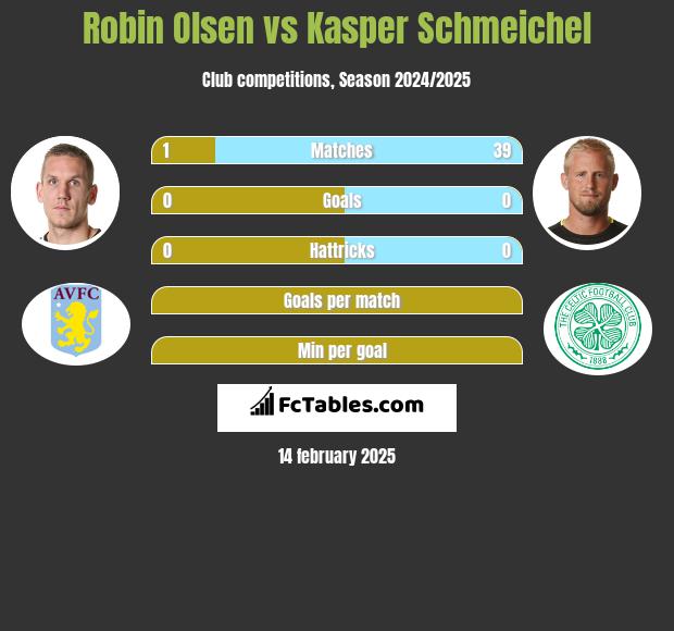 Robin Olsen vs Kasper Schmeichel h2h player stats