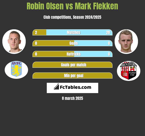 Robin Olsen vs Mark Flekken h2h player stats