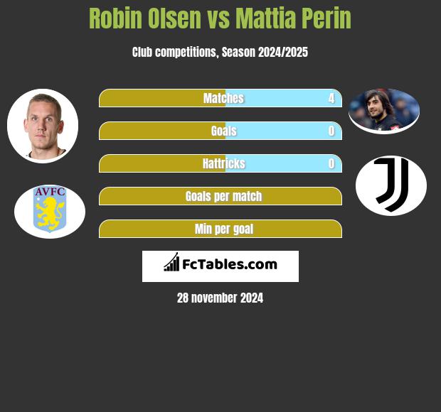 Robin Olsen vs Mattia Perin h2h player stats