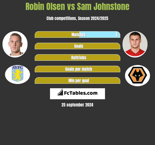 Robin Olsen vs Sam Johnstone h2h player stats