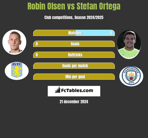 Robin Olsen vs Stefan Ortega h2h player stats