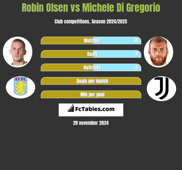 Robin Olsen vs Michele Di Gregorio h2h player stats