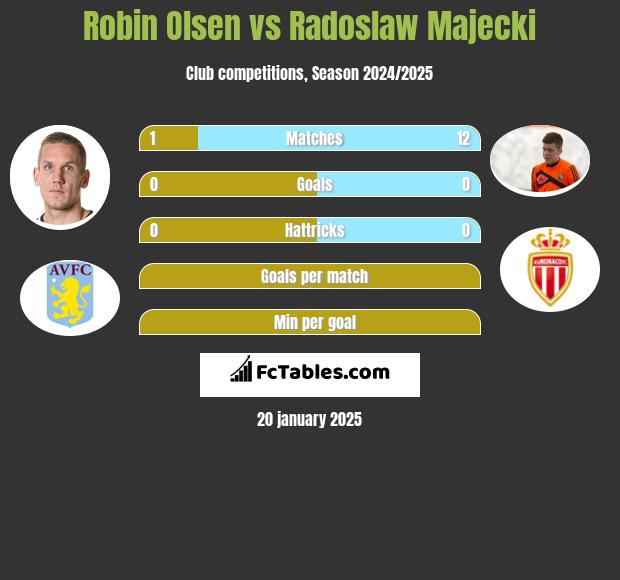 Robin Olsen vs Radoslaw Majecki h2h player stats