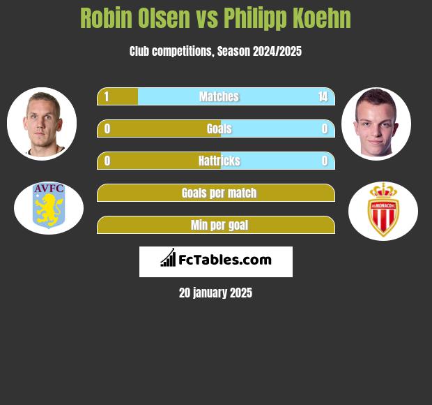 Robin Olsen vs Philipp Koehn h2h player stats