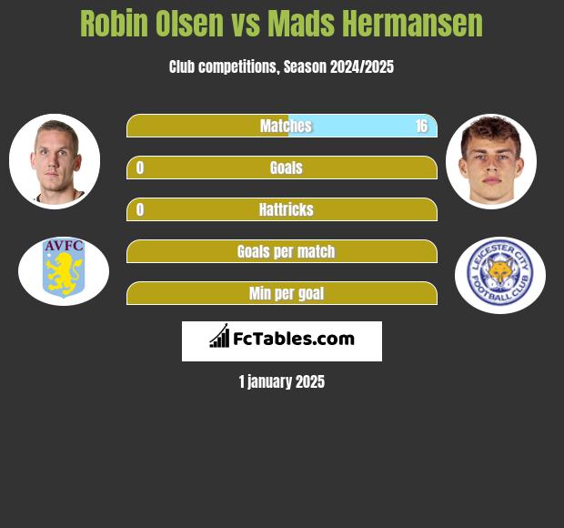 Robin Olsen vs Mads Hermansen h2h player stats