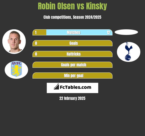 Robin Olsen vs Kinsky h2h player stats