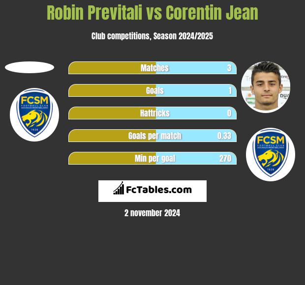 Robin Previtali vs Corentin Jean h2h player stats