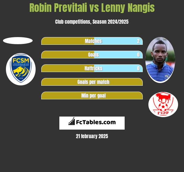 Robin Previtali vs Lenny Nangis h2h player stats