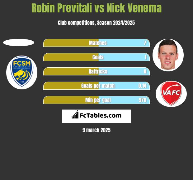 Robin Previtali vs Nick Venema h2h player stats