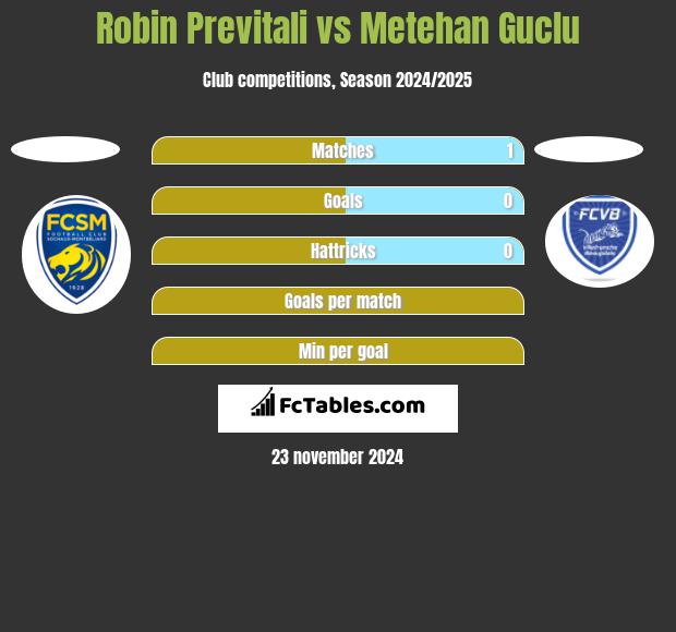 Robin Previtali vs Metehan Guclu h2h player stats