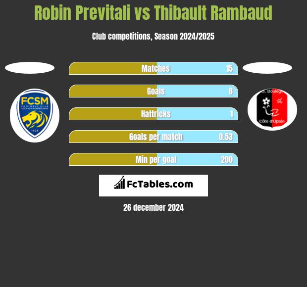 Robin Previtali vs Thibault Rambaud h2h player stats