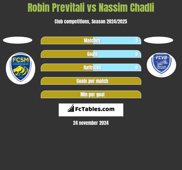 Robin Previtali vs Nassim Chadli h2h player stats