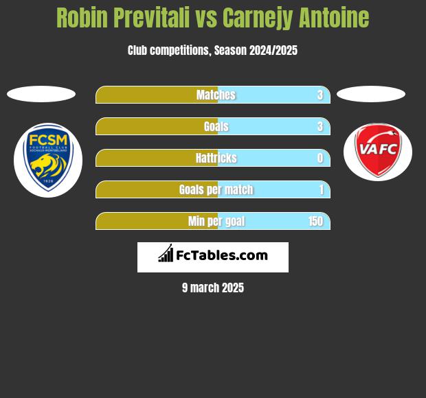 Robin Previtali vs Carnejy Antoine h2h player stats