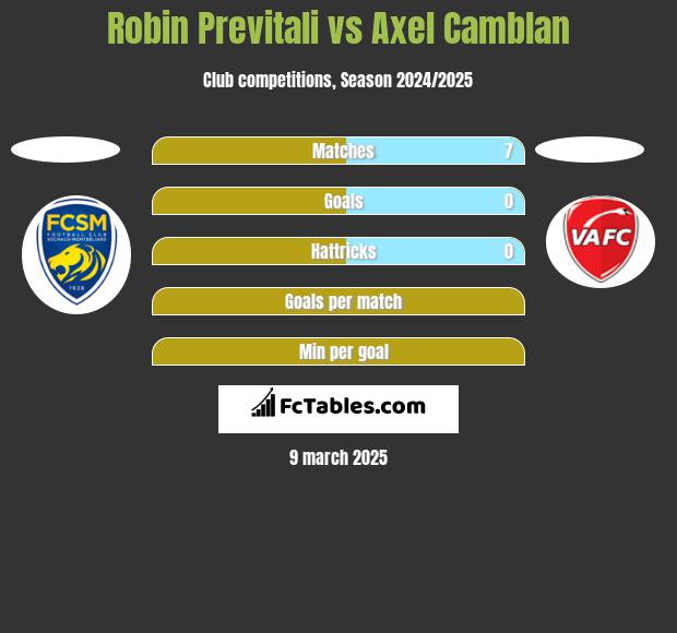 Robin Previtali vs Axel Camblan h2h player stats