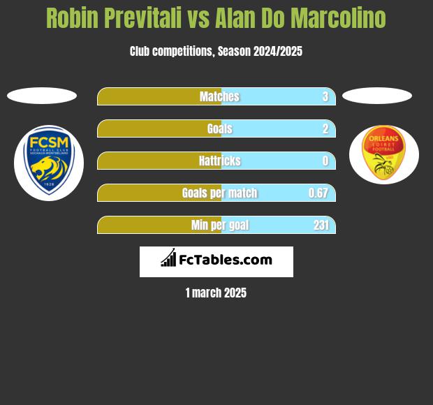 Robin Previtali vs Alan Do Marcolino h2h player stats