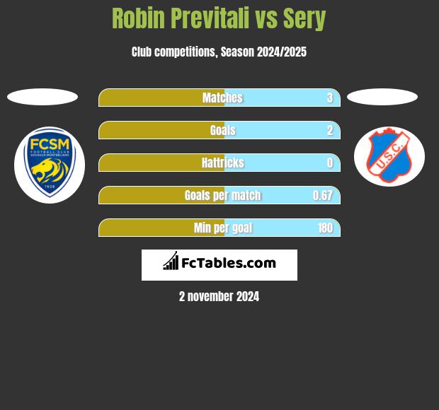 Robin Previtali vs Sery h2h player stats