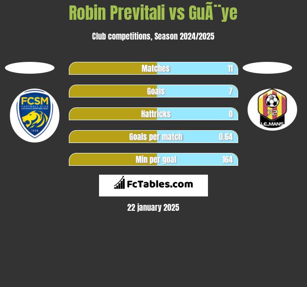 Robin Previtali vs GuÃ¨ye h2h player stats