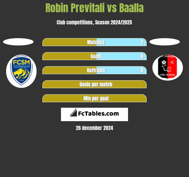 Robin Previtali vs Baalla h2h player stats