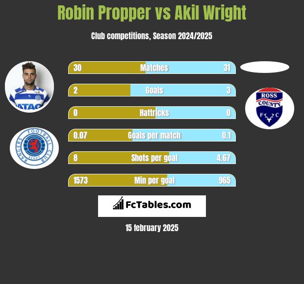 Robin Propper vs Akil Wright h2h player stats