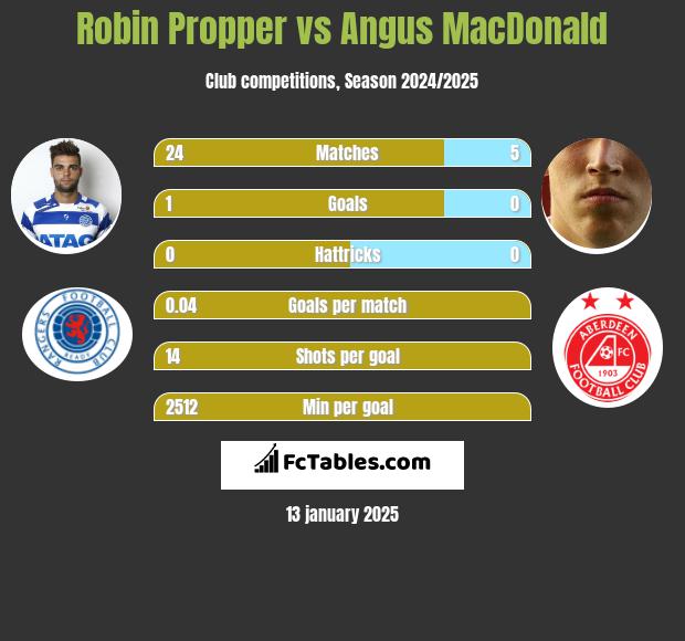 Robin Propper vs Angus MacDonald h2h player stats