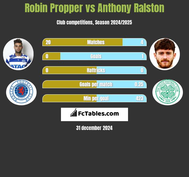 Robin Propper vs Anthony Ralston h2h player stats