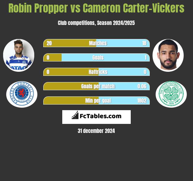 Robin Propper vs Cameron Carter-Vickers h2h player stats