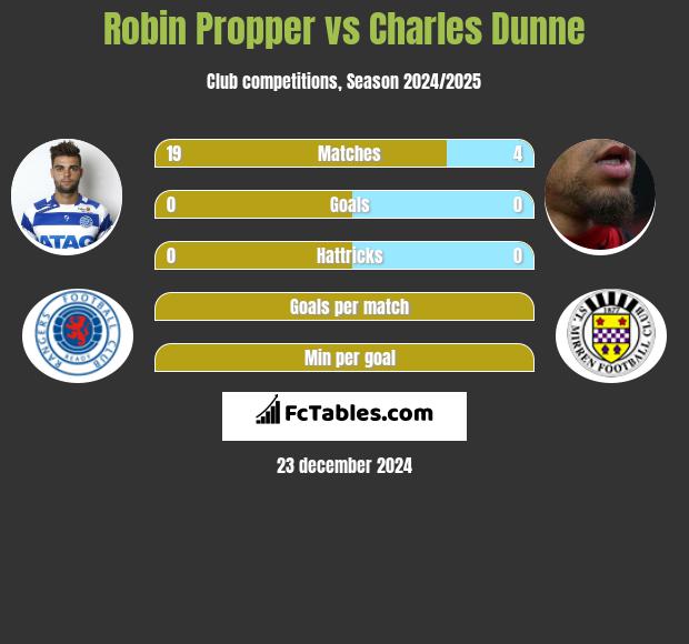 Robin Propper vs Charles Dunne h2h player stats