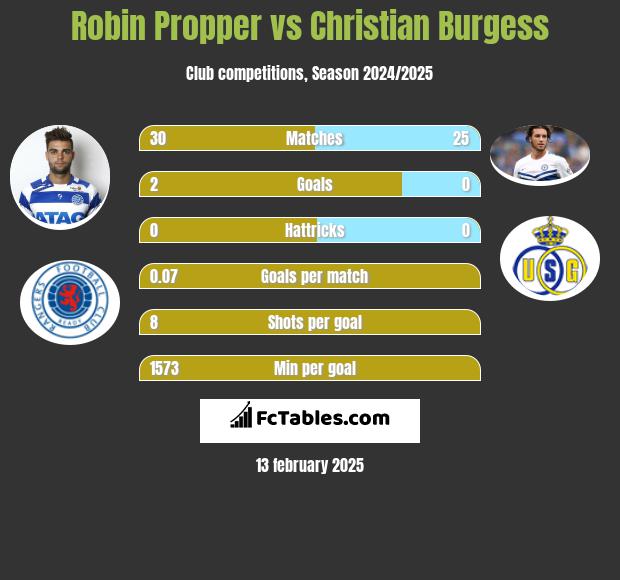 Robin Propper vs Christian Burgess h2h player stats